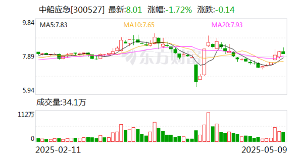 配資炒股優(yōu)質(zhì)平臺(tái) 中船應(yīng)急：為軍隊(duì)遂行作戰(zhàn)、政府保通救災(zāi)、企業(yè)工程施工提供產(chǎn)品、服務(wù)和解決方案